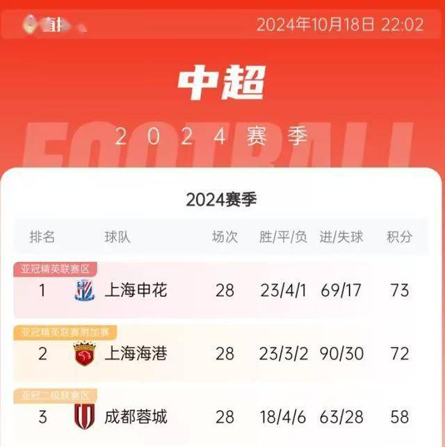 山东鲁能队实现逆转，战胜对手登顶积分榜